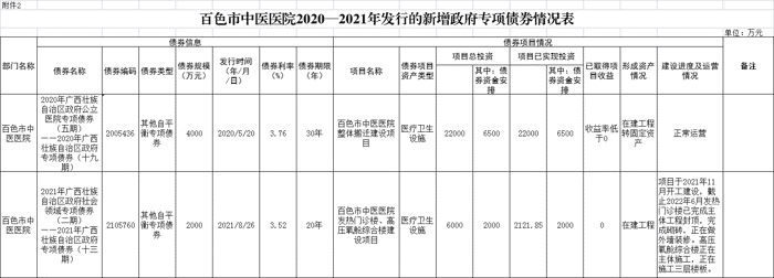 我院2020—2021年发行的新增政府专项债券情况表