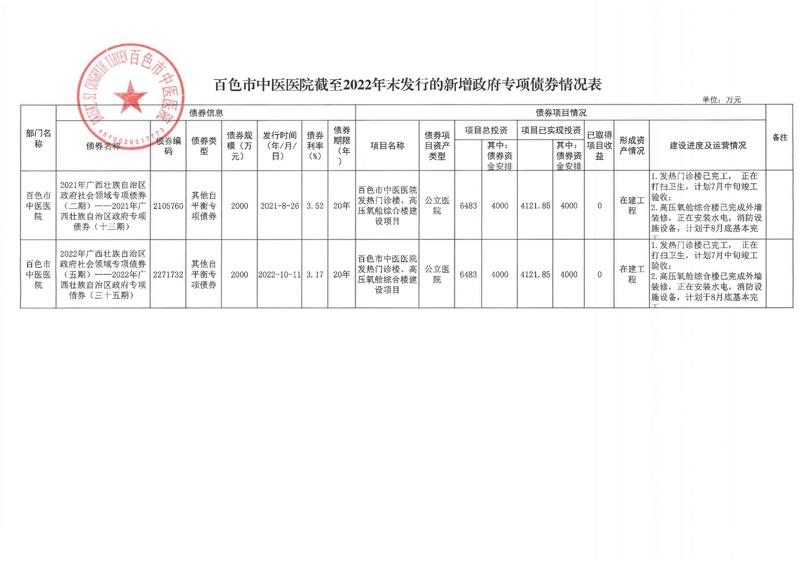 太阳成集团tyc4633截至2022年末发行的新增政府专项债券信息公开